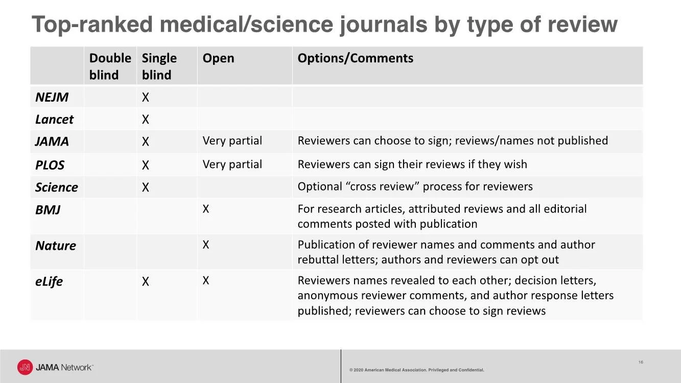 Transformation and Promoting Trust in the Peer Review Process — AMA ...