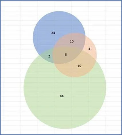 JAMA Network Guidance on Venn Diagrams