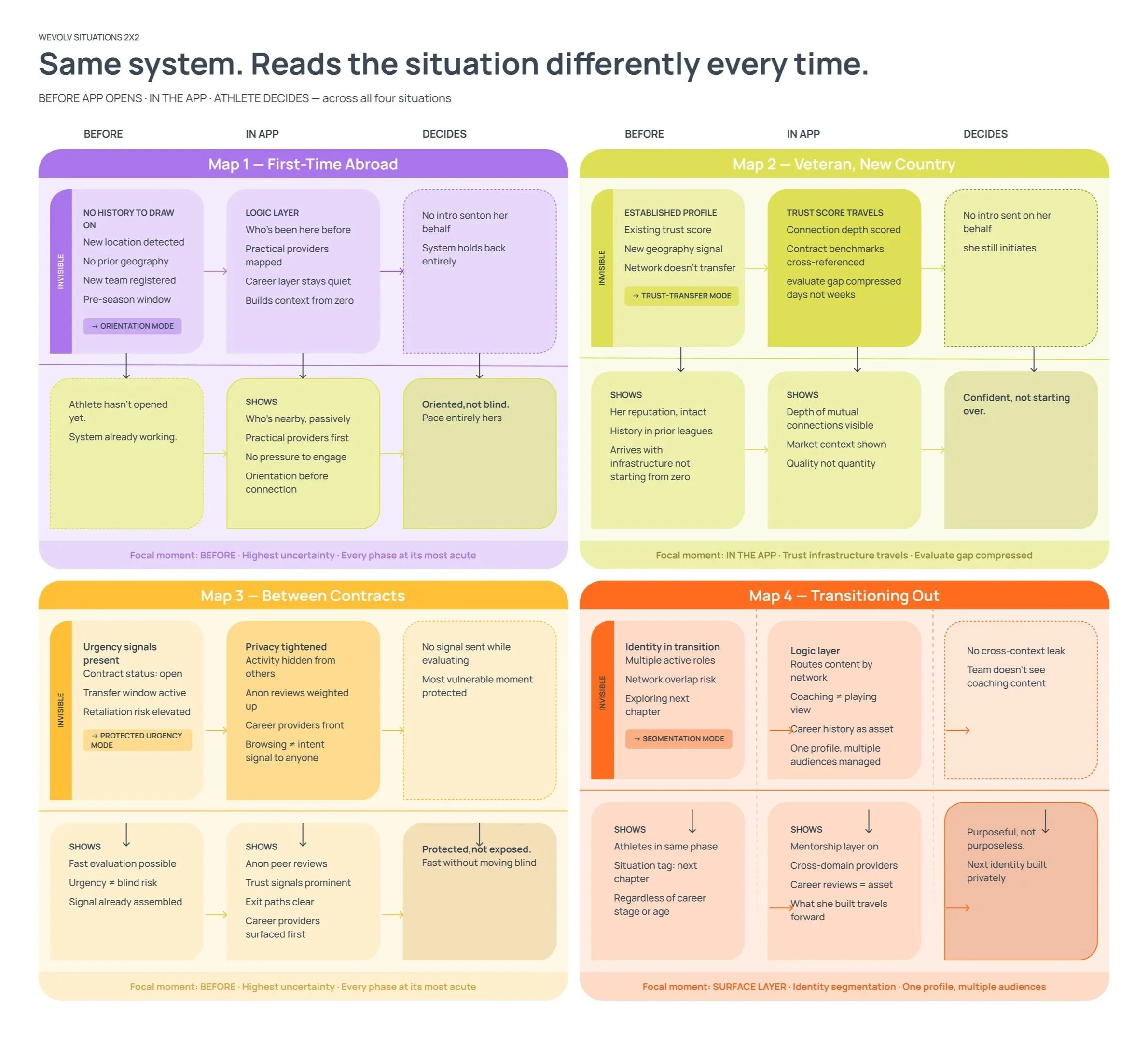 A color-coded infographic showing four different situations with advice and indicators for athletes, illustrating how their perceptions and decisions change before and during app usage across various scenarios.