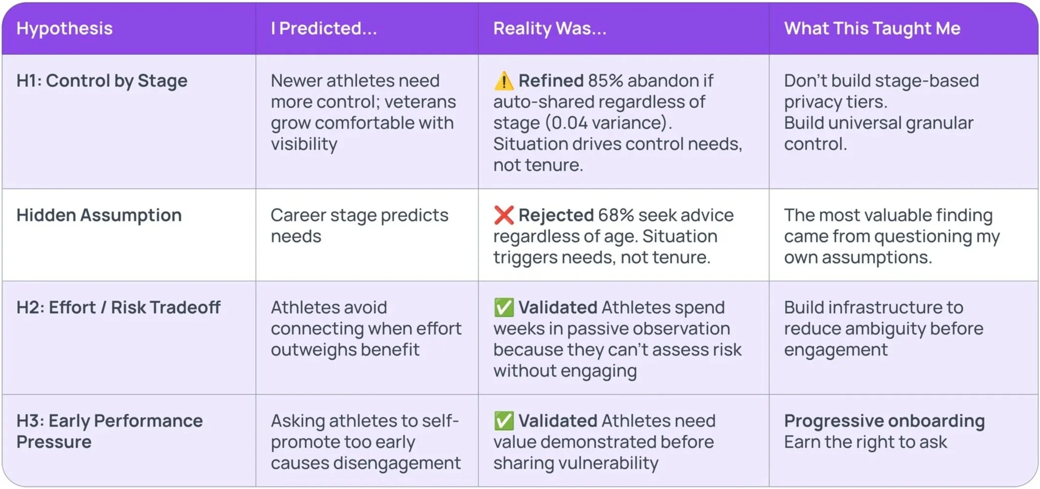 A table comparing hypotheses, predictions, reality, and lessons learned related to athlete management strategies, including control by stage, hidden assumptions, effort/risk tradeoff, and early performance pressure.