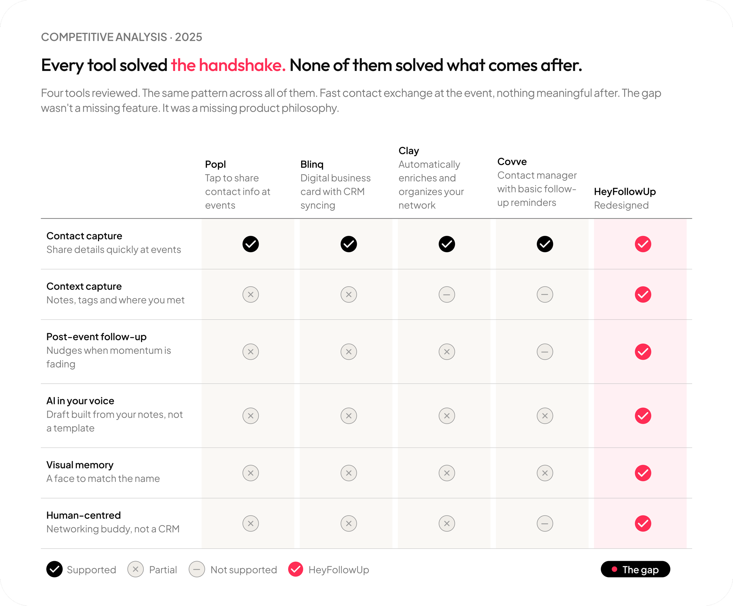 A comparison chart ranking tools based on features like contact capture, context capture, post-event follow-up, visual memory, voice, and human-centered design, with a legend indicating supported, partial, not supported, and HeyFollowUp features, and a label for 'The gap' at the bottom.