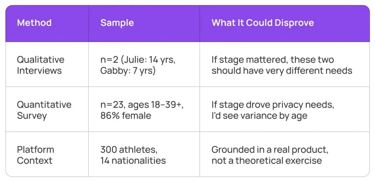 Table comparing three research methods: Qualitative Interviews, Quantitative Survey, and Platform Context, including sample sizes and implications for their use.