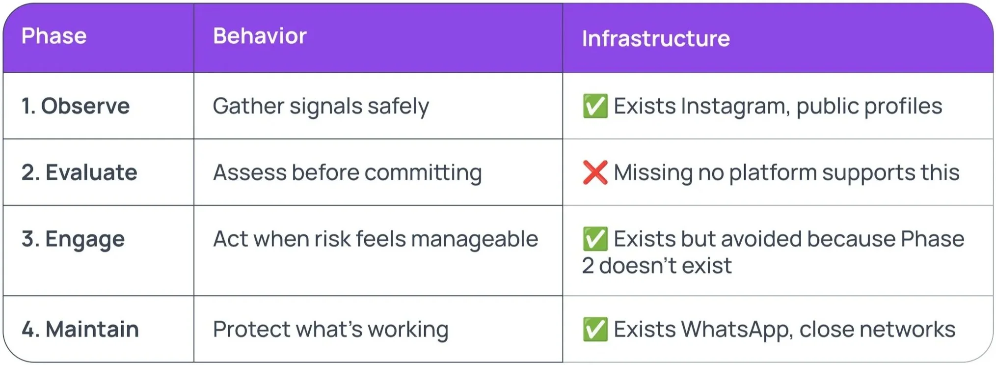 Table outlining four phases of a process: Observe, Evaluate, Engage, Maintain. Each phase includes recommended behaviors and infrastructure considerations. For example, in the 'Observe' phase, the behavior is to gather signals safely, with infrastructure supporting Instagram public profiles. In the 'Evaluate' phase, assess before committing, though no platform supports this. The 'Engage' phase involves acting when the risk feels manageable, with existing support but some limitations. The 'Maintain' phase focuses on protecting what is working, with existing WhatsApp support and closed networks.