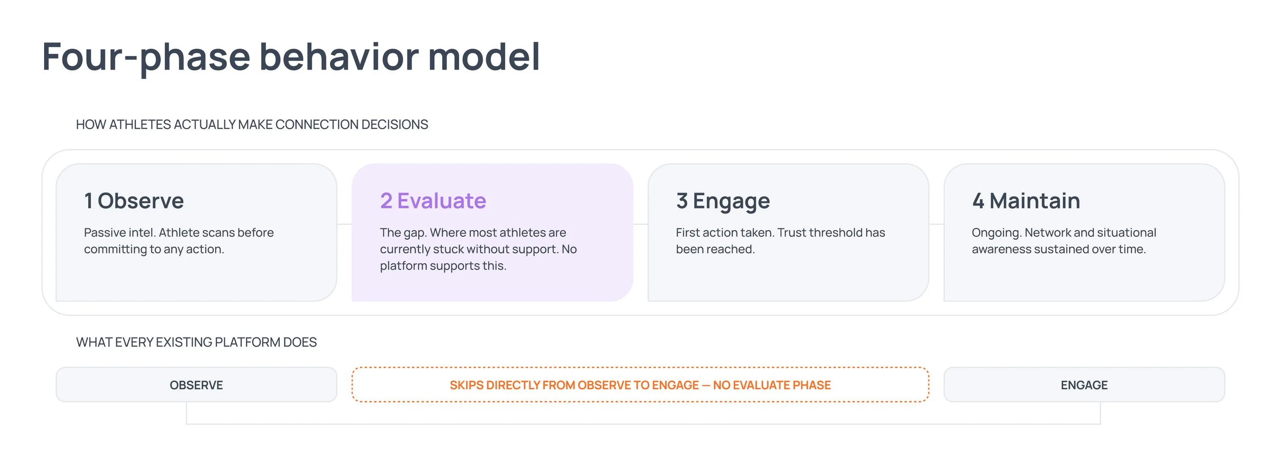 A diagram titled 'Four-phase behavior model' outlining how athletes make connection decisions in four steps: Observe, Evaluate, Engage, Maintain. The Observe step involves passive scanning, and the Evaluate step highlights identifying gaps without support. The diagram also shows the flow from Observe directly to Engage with a note that there is no Evaluate phase in between.