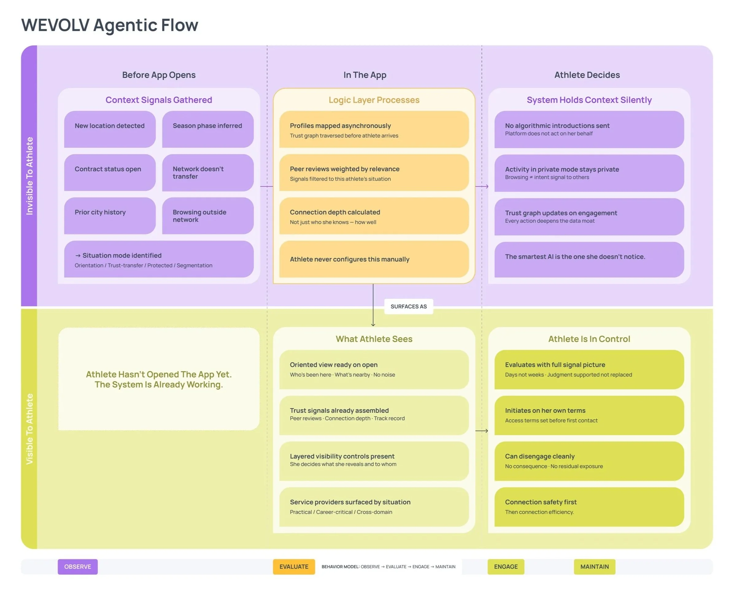 Flowchart titled WELOW Agentic Flow illustrating stages before app opens, during the app, and athlete decision-making, with sections on invisible and visible athlete states, processes like profile mapping, peer reviews, connection depth, and system responses, using purple, yellow, and green colors.
