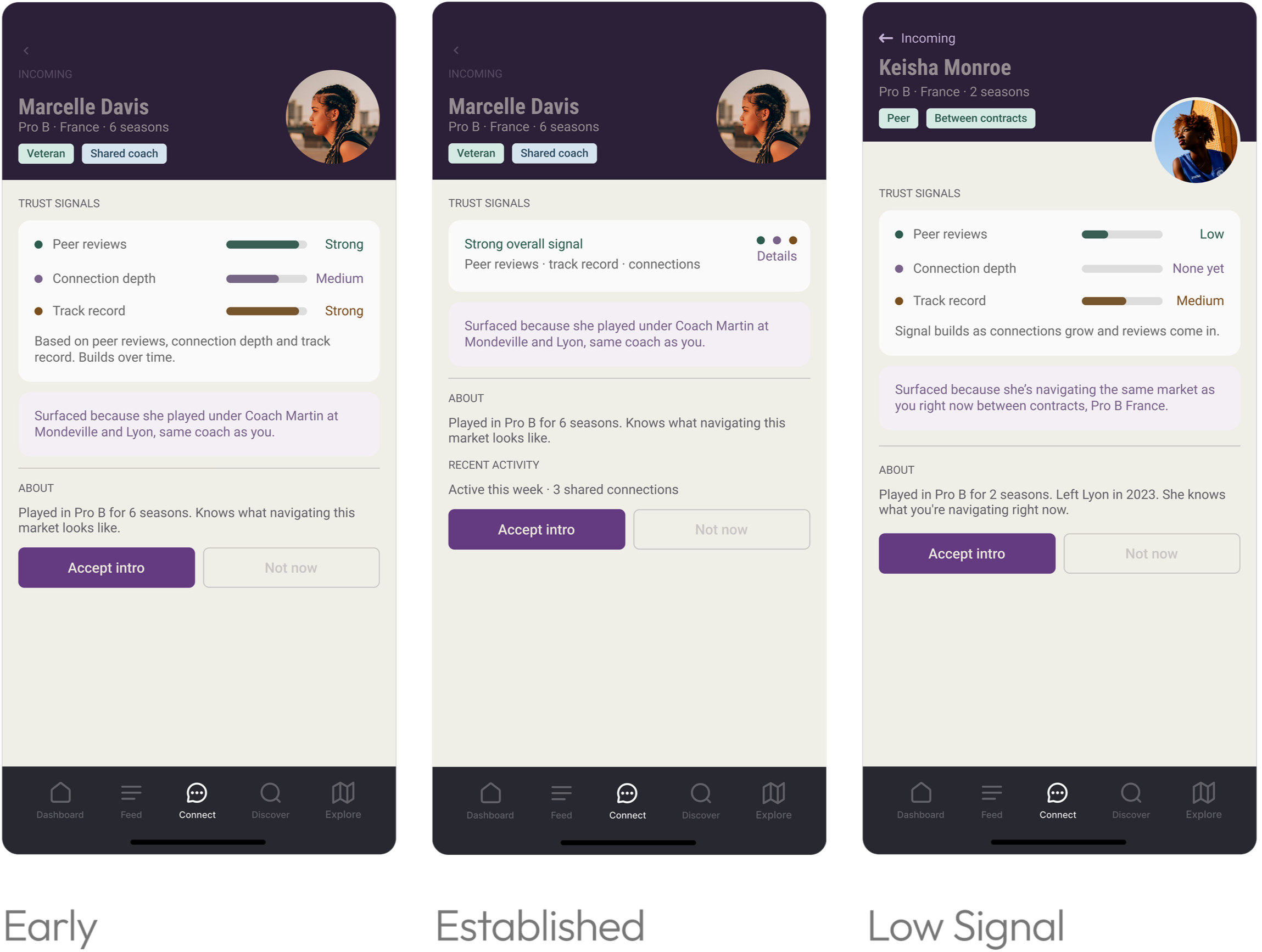 Screenshots of a mobile app profile page for a person named Marcelle Davis, showing trust signals and activity details in three different signal strength states: early, established, and low signal. The interface includes icons at the bottom for dashboard, feed, connect, discover, and explore.