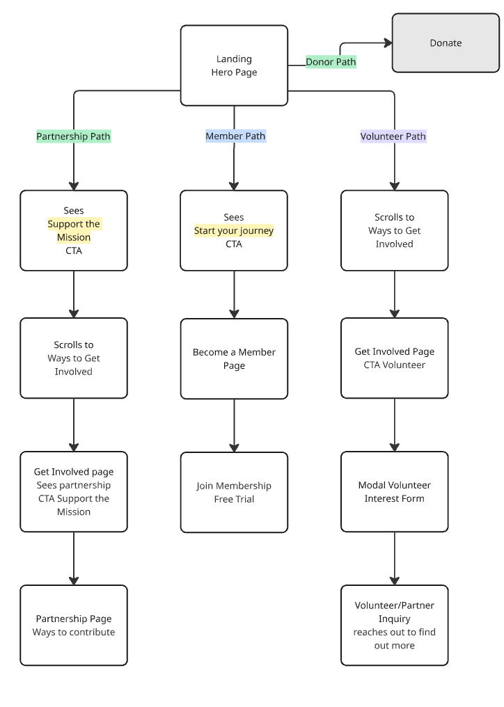 Flowchart of a landing hero page with paths for partnership, member, and volunteer options, detailing steps to support a mission, start a journey, and get involved.