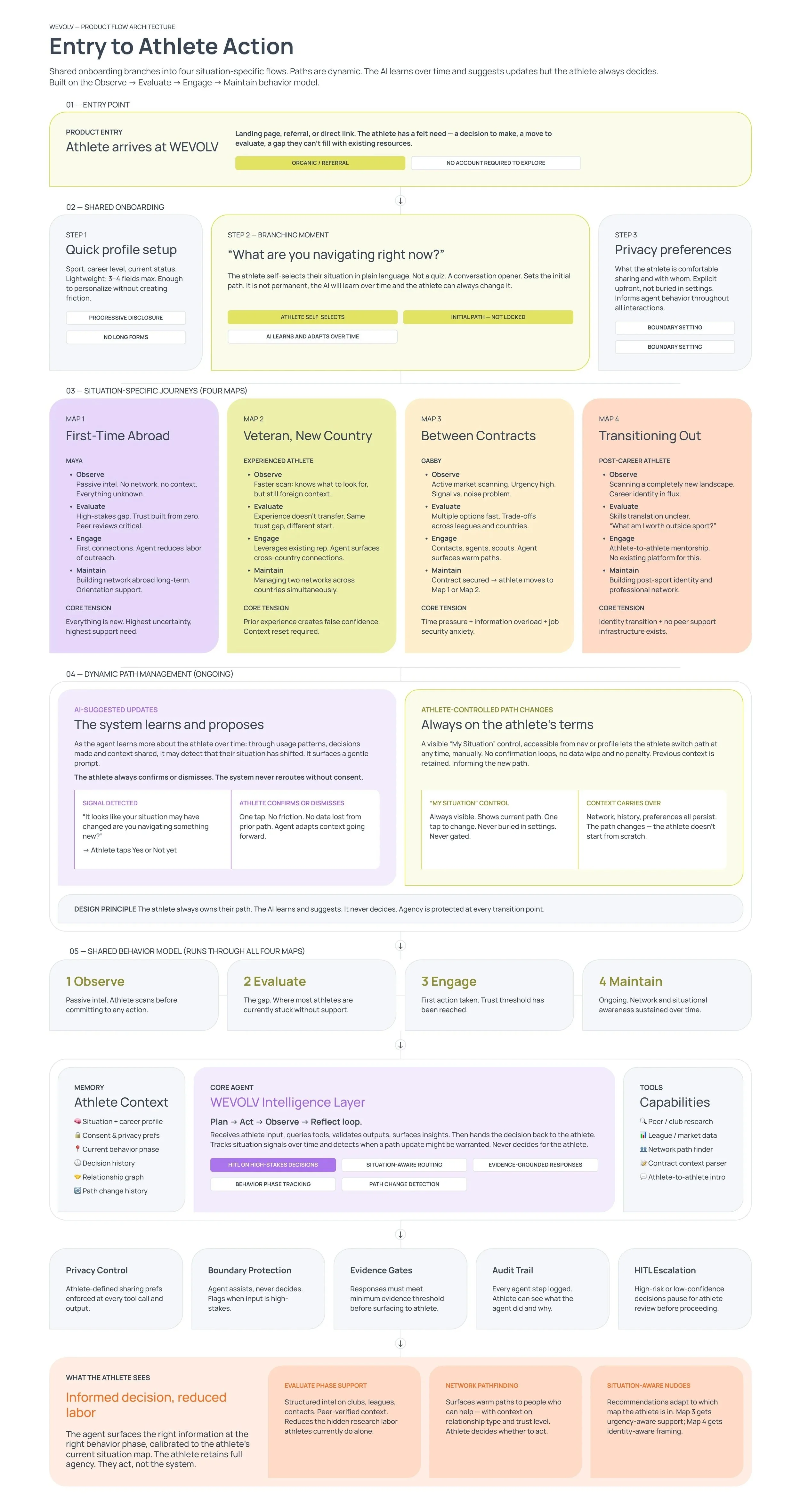 Flowchart illustrating the athlete onboarding process at WEVOLV, including entry point, onboarding steps, privacy preferences, dynamic path management, shared behavior model, athlete context, and tools for performance analysis and support.