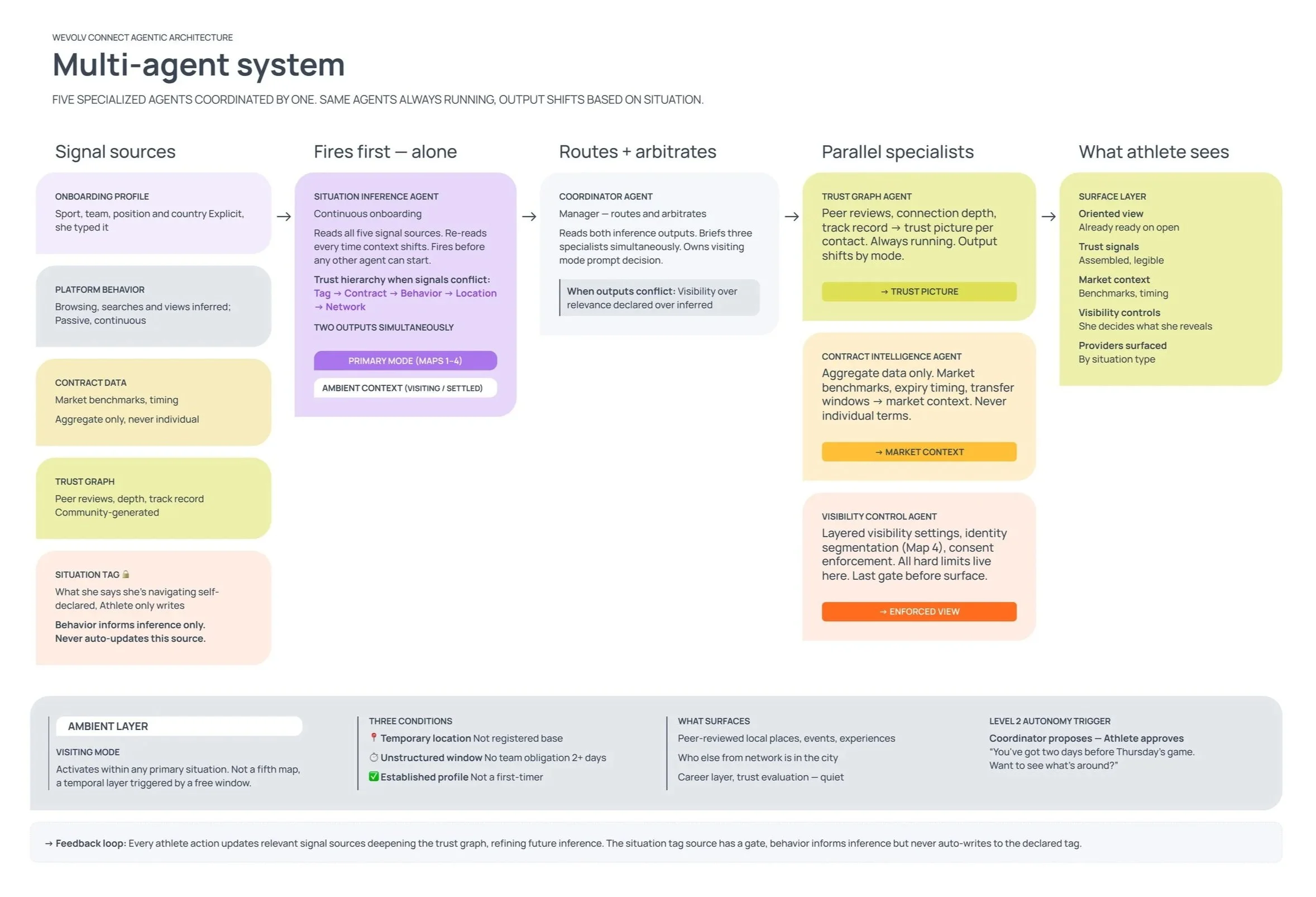 Diagram of a multi-agent system architecture titled 'WeWolv Connect Agentic Architecture'. It shows five specialized agents with descriptions and their interactions, including signal sources, fires first alone, routes and arbitrates, parallel specialists, and what the athlete sees. The system includes various data sources, trust graph, situation tags, ambient layers, surface layers, and an autonomous trigger, with color-coded sections for different agent functions.