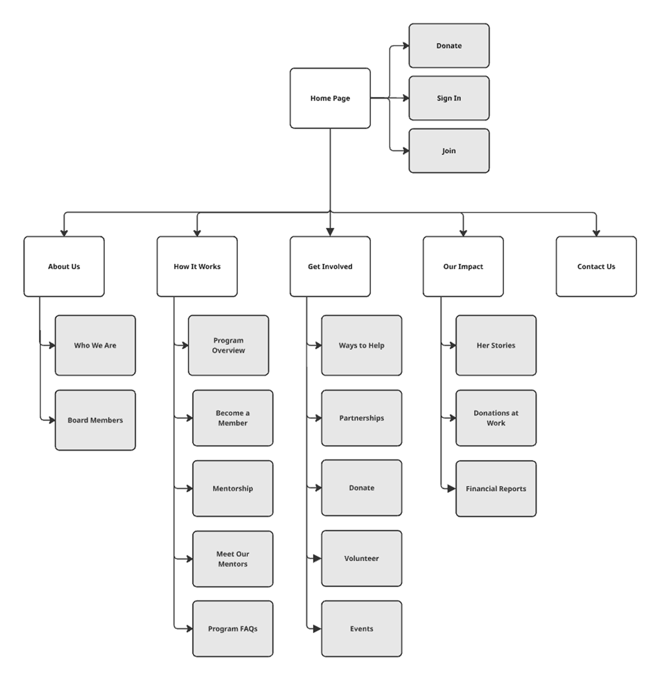 A website sitemap diagram with menu options including Home Page, About Us, How It Works, Get Involved, Our Impact, Contact Us, and a sub-menu with Donate, Sign In, and Join.