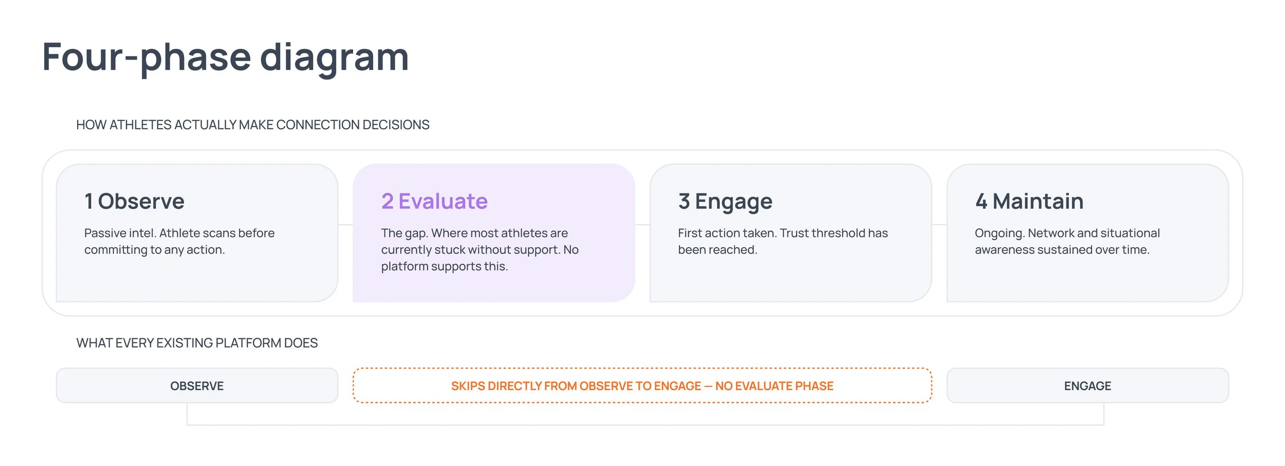 A digital diagram titled 'Four-phase diagram' displaying four stages of athlete connection decision-making: Observe, Evaluate, Engage, Maintain. The diagram provides descriptions for each stage and additional notes at the bottom.
