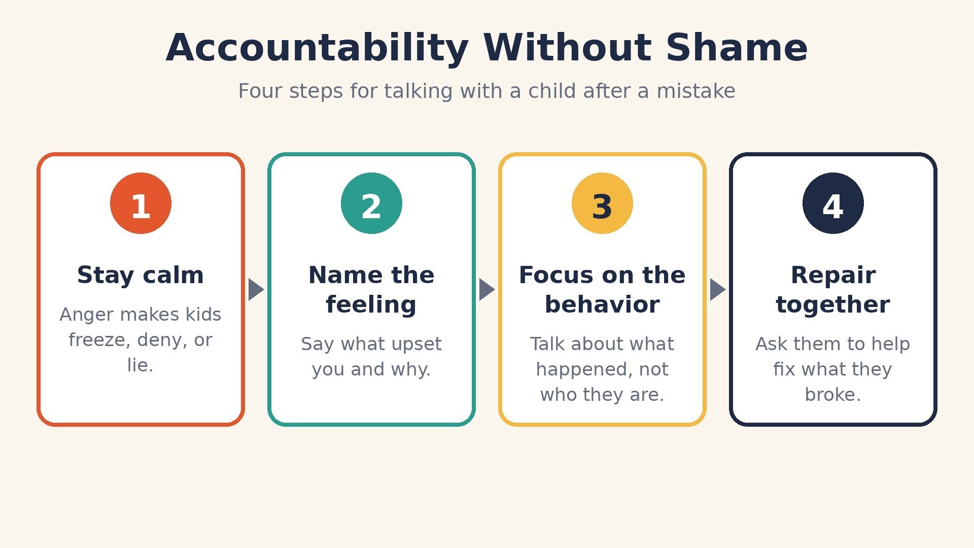 Four steps for teaching kids accountability without shame after a mistake