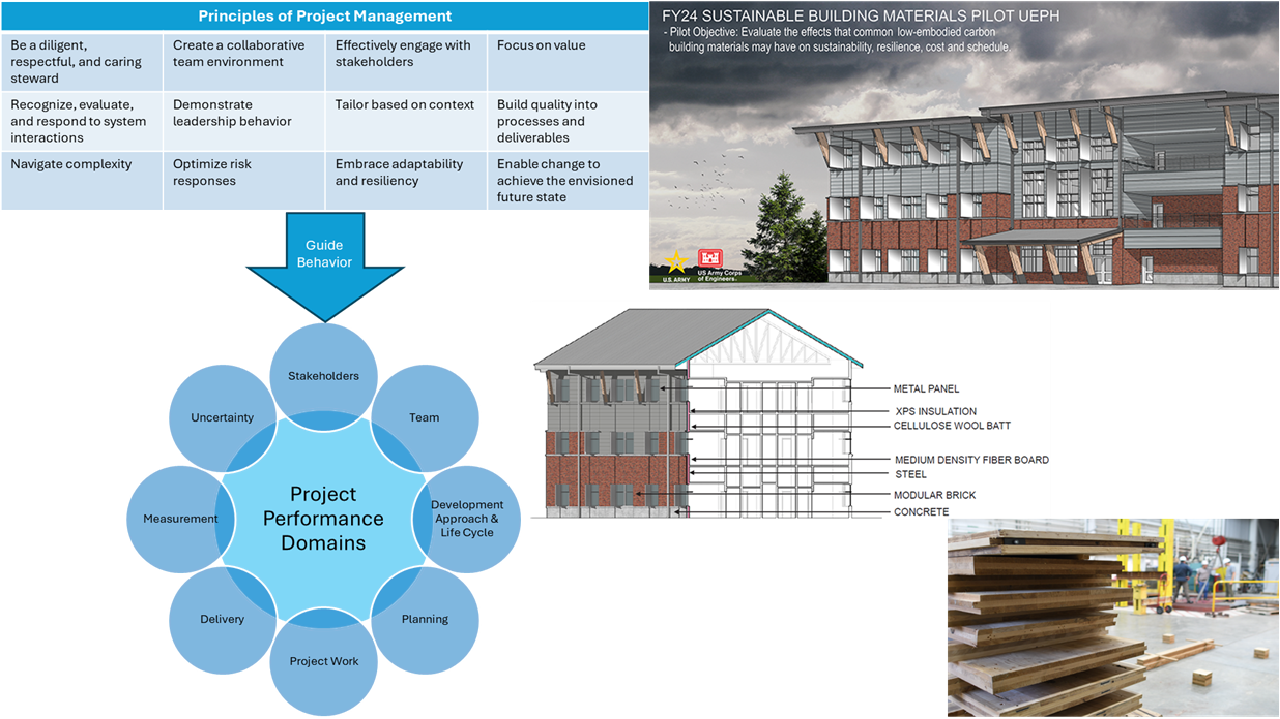 A presentation slide titled "Principles of Project Management" and a pilot project called "FY24 Sustainable Building Materials Pilot UPH". The slide includes two illustrations: one of a multi-story brick and metal building with solar panels on the roof, and another of a construction section showing layers of building materials such as metal panels, XPS insulation, cellulose wool batt, medium density fiberboard, steel, modular brick, and concrete. There is also a photo at the bottom right of stacked wooden pallets in a manufacturing or warehouse setting.