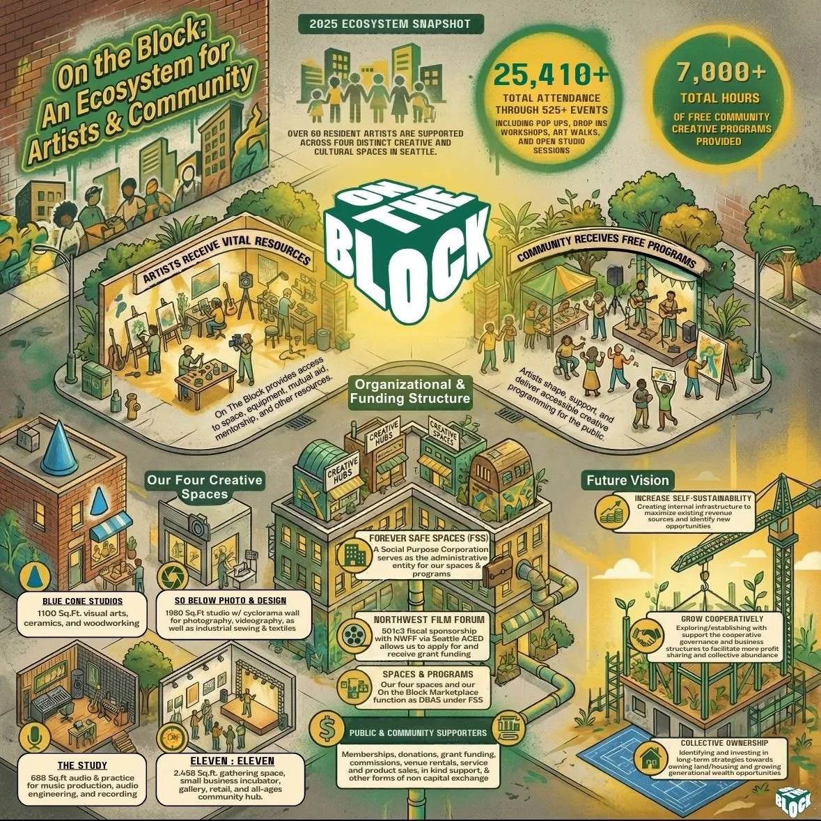 Picture of the On the Block Ecosystem on Capitol Hill Seattle depicting four studio spaces and the relationship between the spaces, resident artists, and the broader community. It also shows impact of number of events held in 2025 for community art