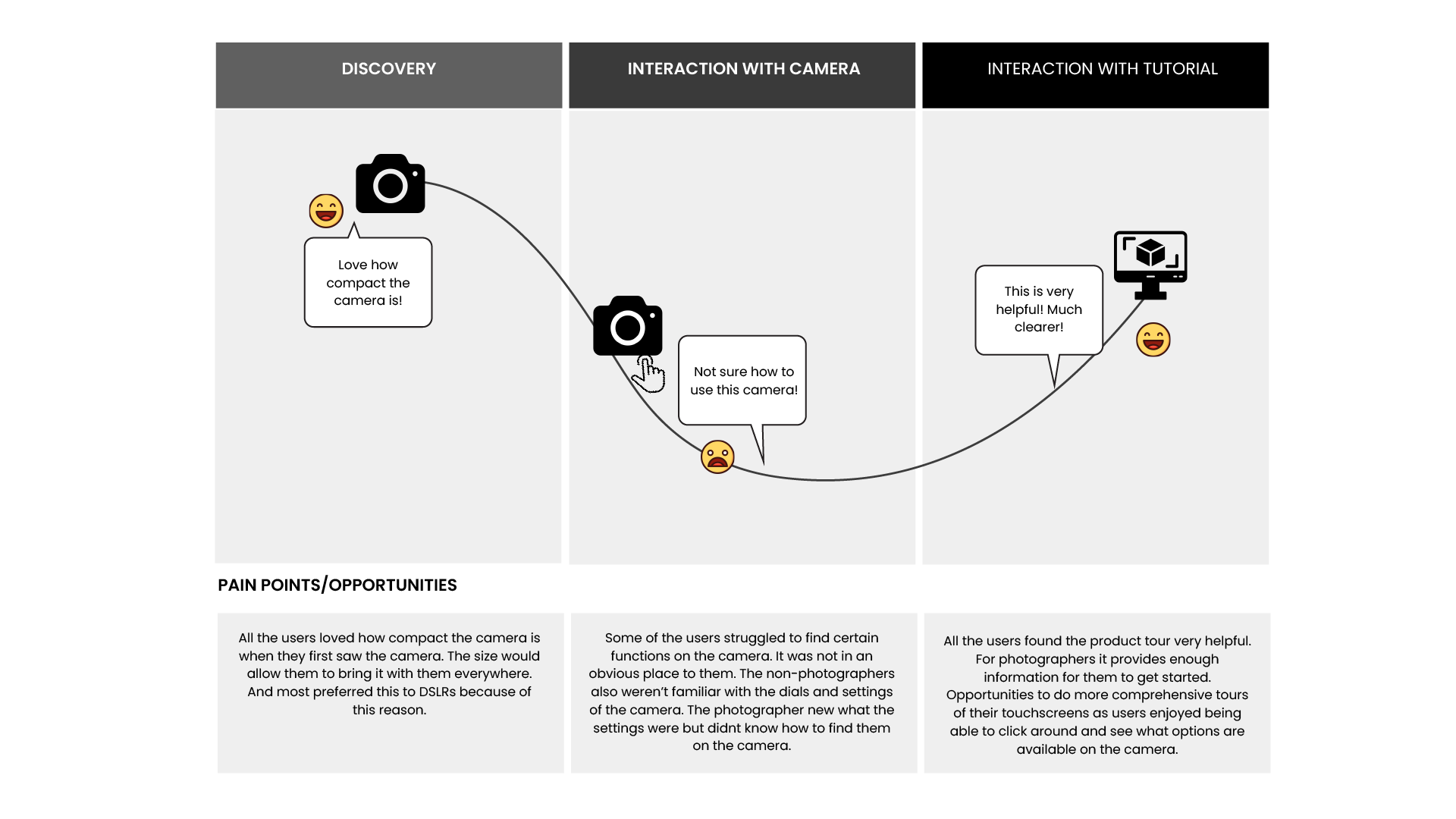 A visual flowchart comparing discovery, camera interaction, and tutorial interaction for a camera product, with emojis expressing user reactions and text boxes describing user feedback and pain points.