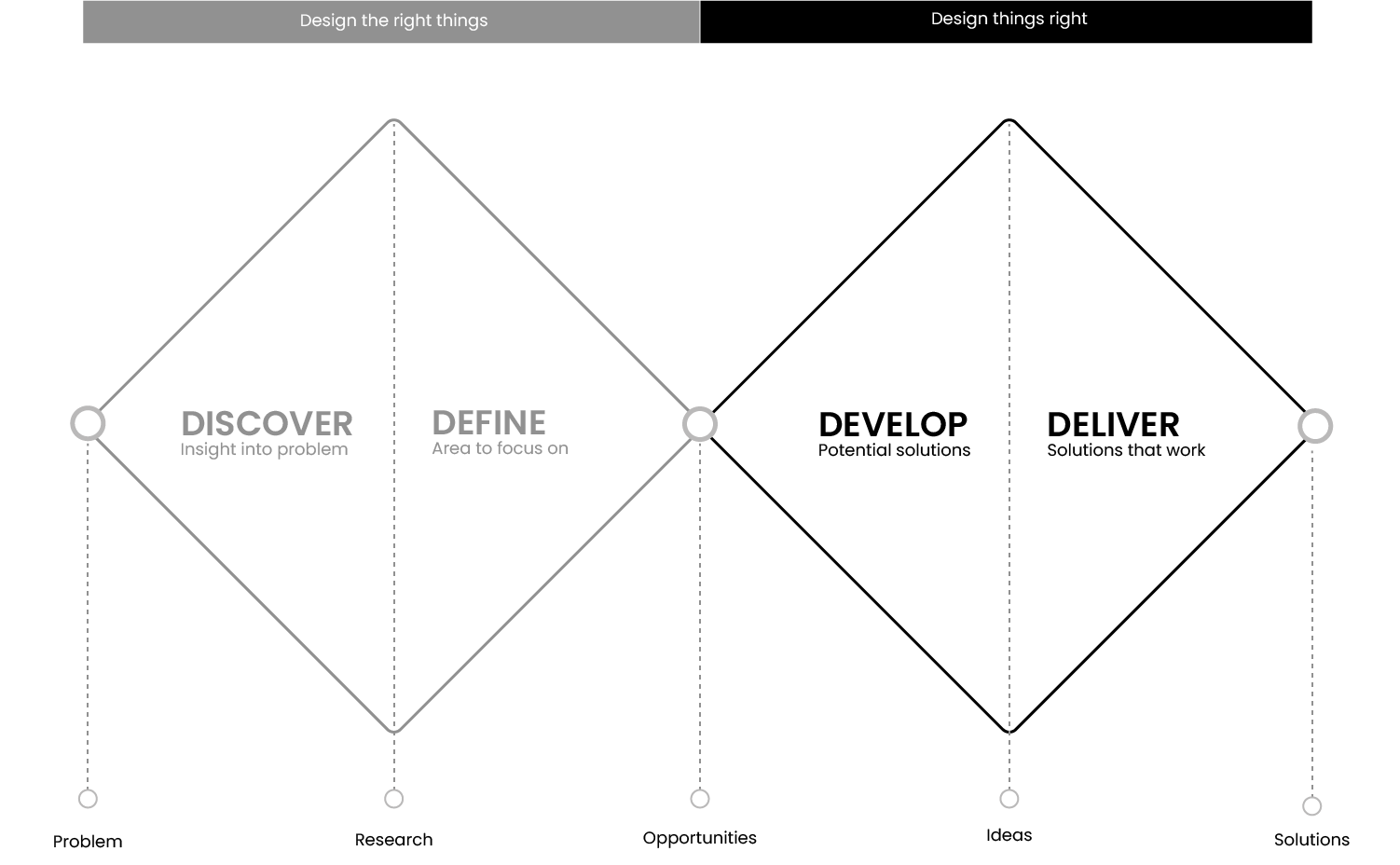Flowchart illustrating a process with three stages: Discover, Define, and Develop, emphasizing designing the right things and focusing on insights and areas.