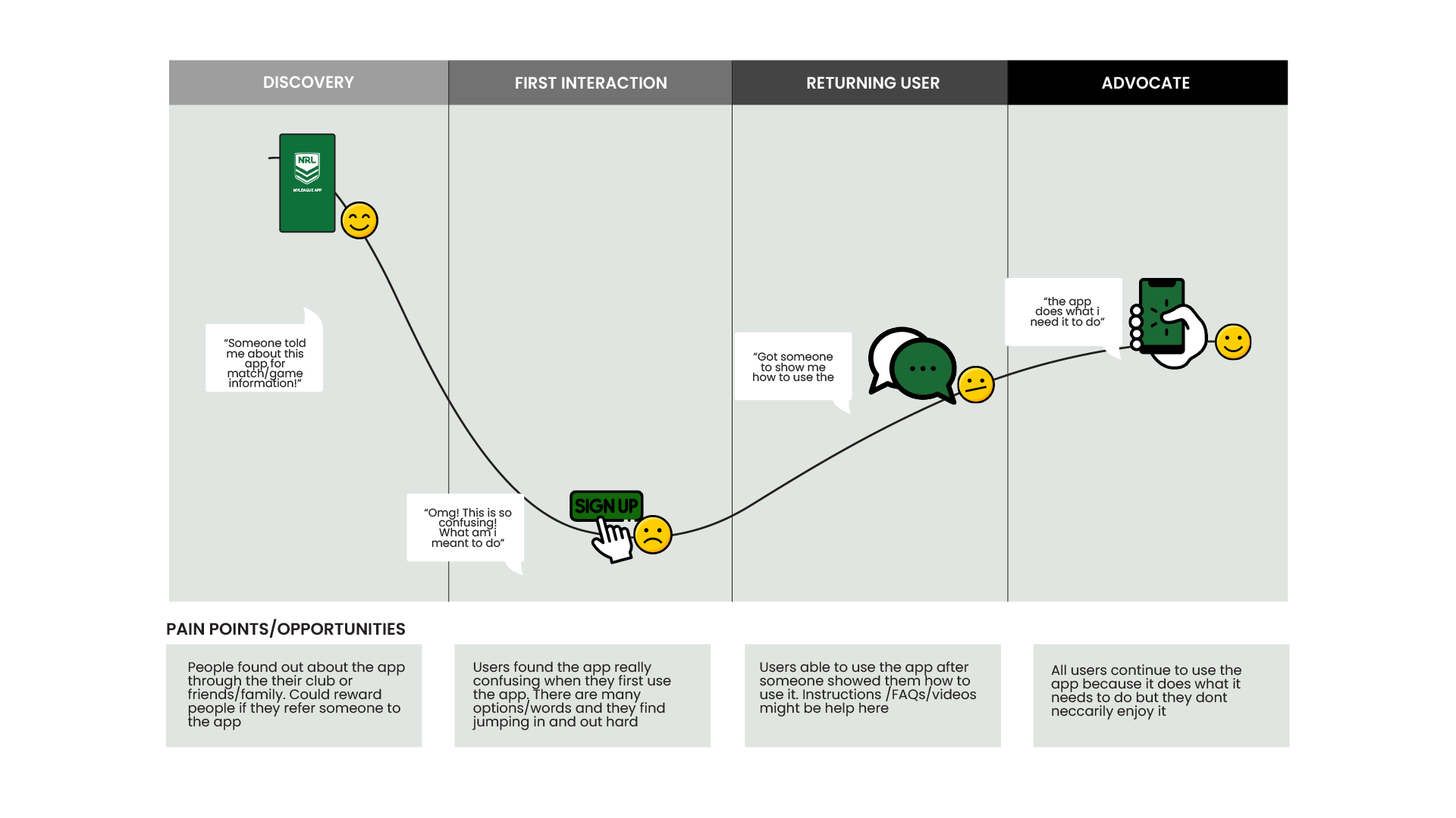 Flowchart illustrating user experience with a sports app, showing stages from discovery, first interaction, returning user to advocacy, with emojis, speech bubbles, and icons for sign-up and app usage.