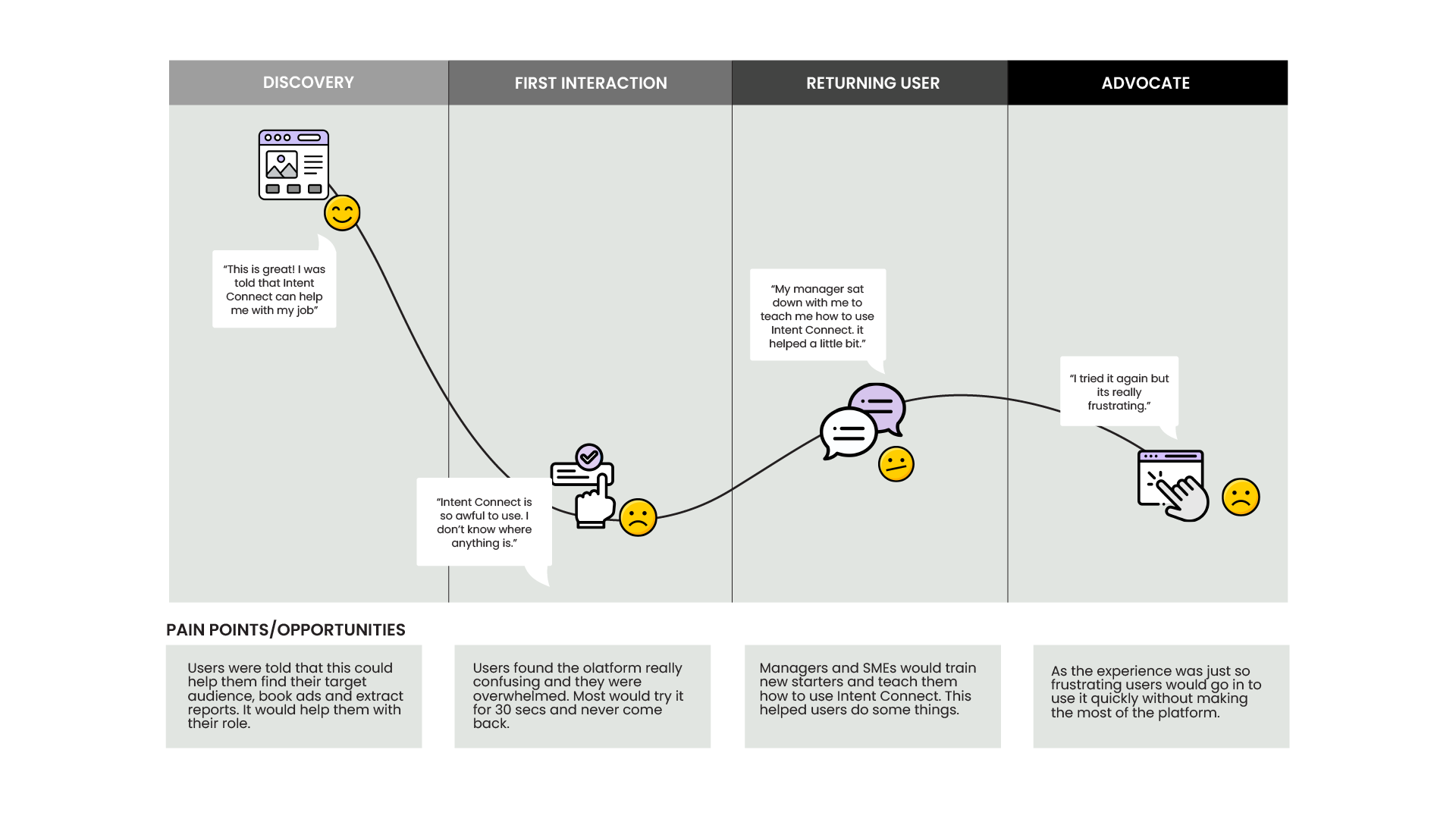 A user journey flowchart showing stages of discovery, first interaction, returning user, and advocate with icons, speech bubbles, and emoticons illustrating user experiences and pain points.