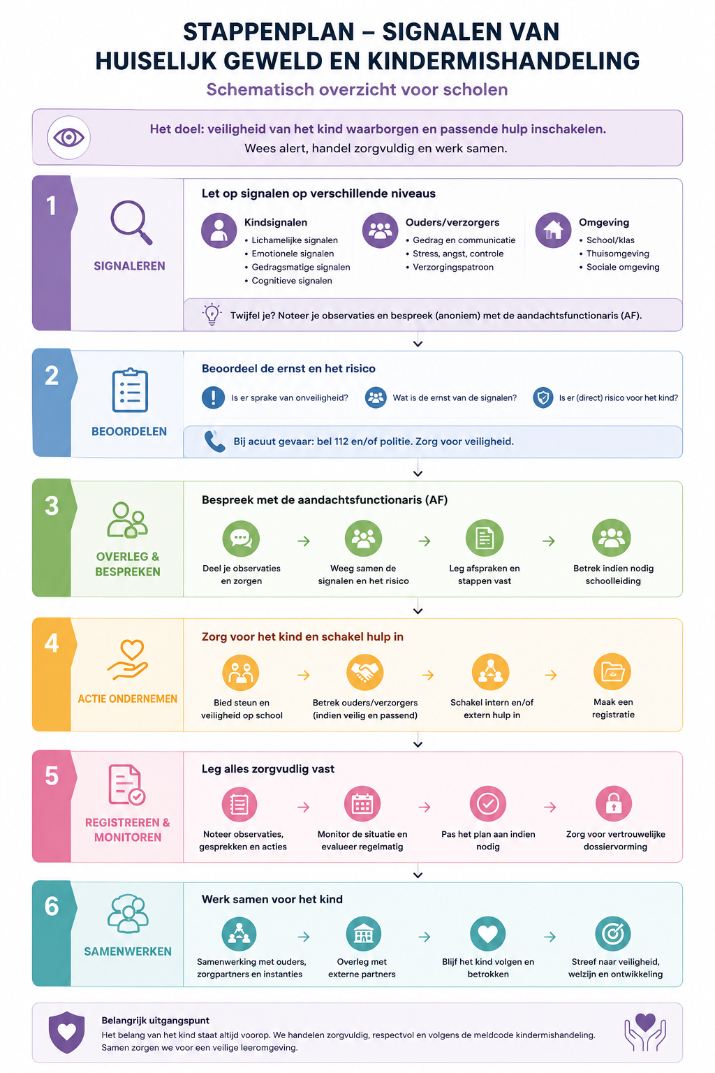 Visueel stappenplan voor scholen bij signalen van huiselijk geweld en kindermishandeling, inclusief signalering, afweging volgens de meldcode en handelingsstappen.