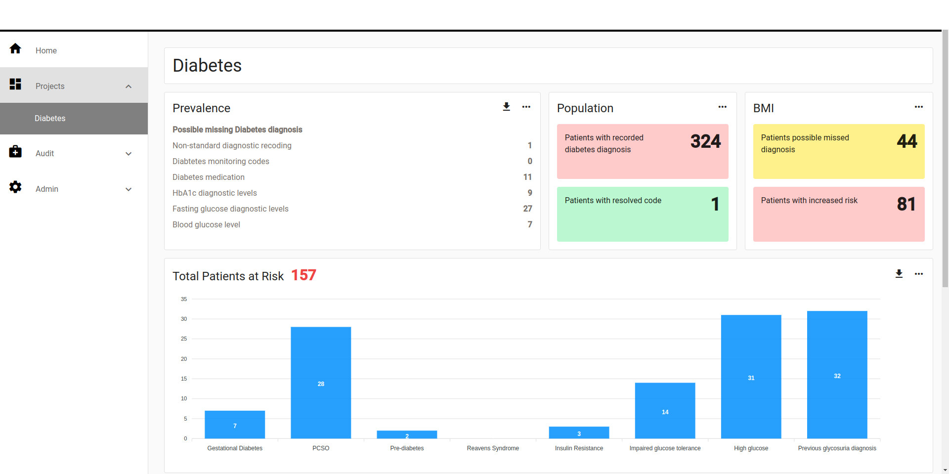 A GPLens screenshot showing a diabetes dashboard.