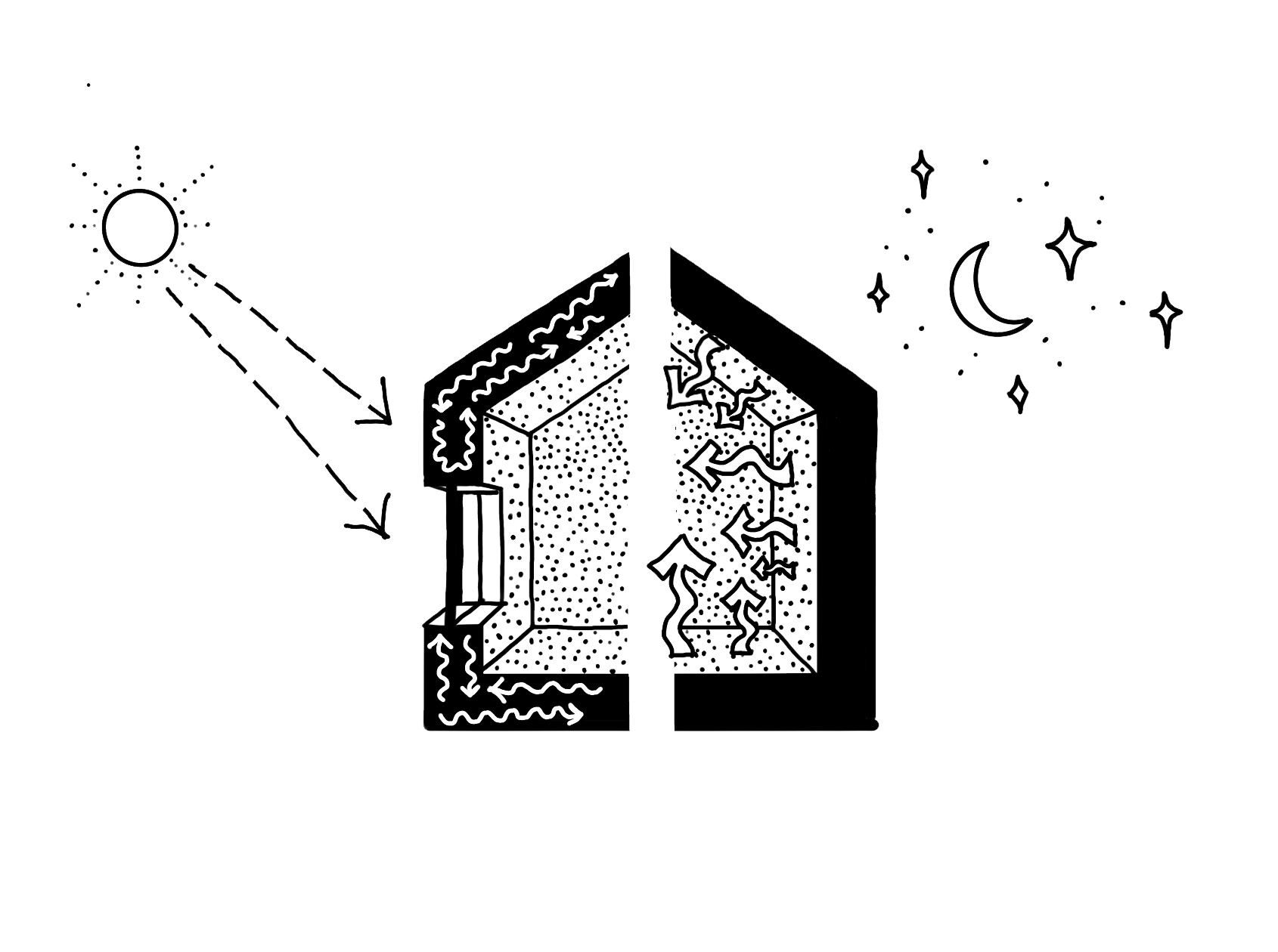 A diagram showing the process of passive solar heating, with sunlight entering through a south-facing window, warming interior surfaces, which then radiate heat into the room during the night, with a depiction of the sun and moon for day and night.