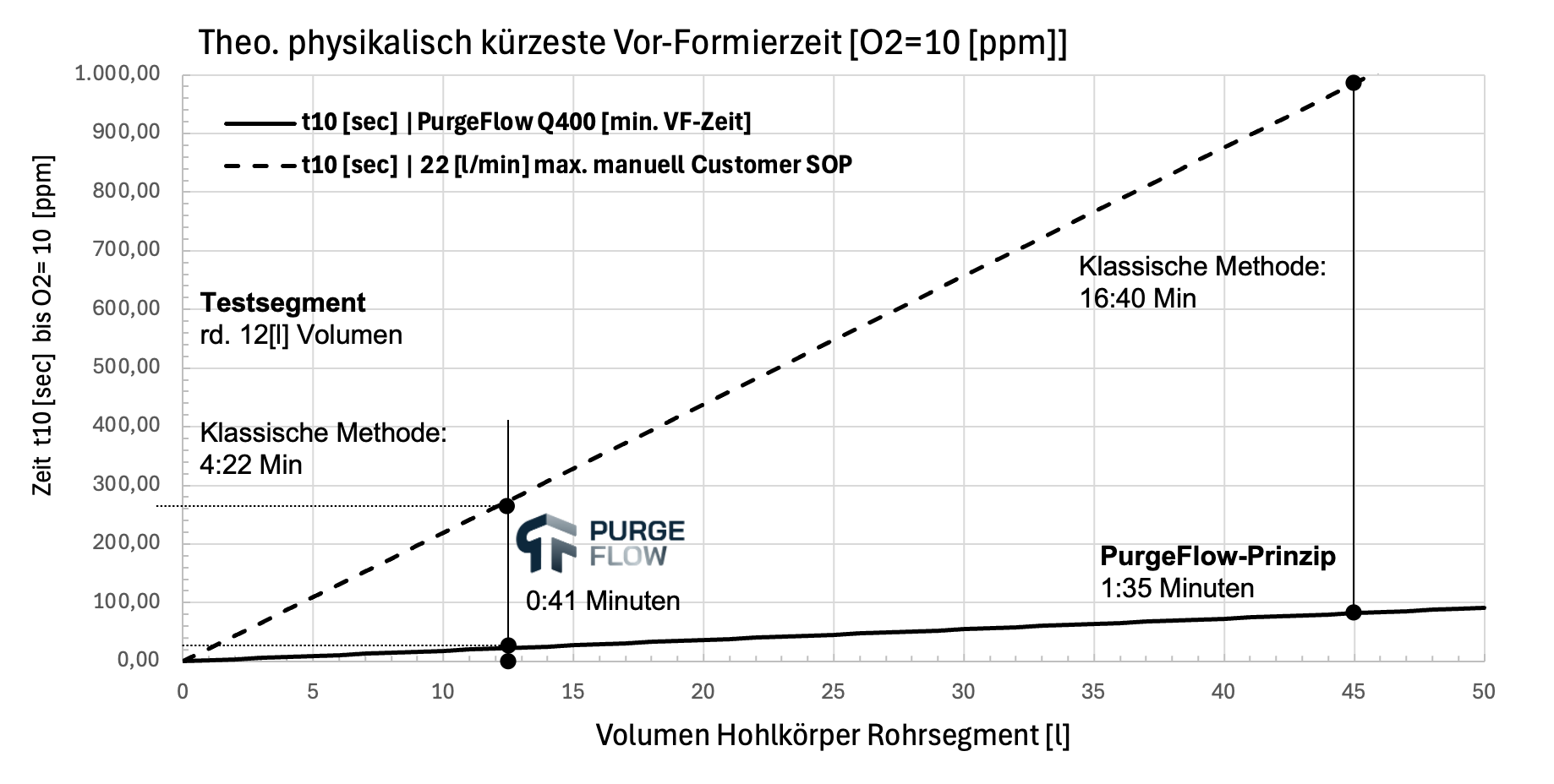 Grafik mit dem Titel 'Theo. physikalisch kürzeste Vor-Formerzeit [O2=10 ppm]', der die Beziehung zwischen dem Volumen eines Hohlkörpers und der Zeit bis zum Erreichen der Sauerstoffkonzentration zeigt. Die X-Achse ist mit 'Volumen Hohlkörper Rohrsegment [l]' beschriftet, die Y-Achse mit 'Zeit t10 [sec] bis O2=10 [ppm]'. Zwei Methoden werden dargestellt: die klassische Methode mit 4:22 Minuten und die PurgeFlow-Methode mit 0:41 Minuten, sowie ein Testschnittpunkt bei etwa 12 Litern. Die Grafik enthält eine gepunktete diagonale Referenzlinie, eine durchgezogene Linie für die PurgeFlow-Prinzip, sowie Annotationen mit Zeiten in Minuten.
