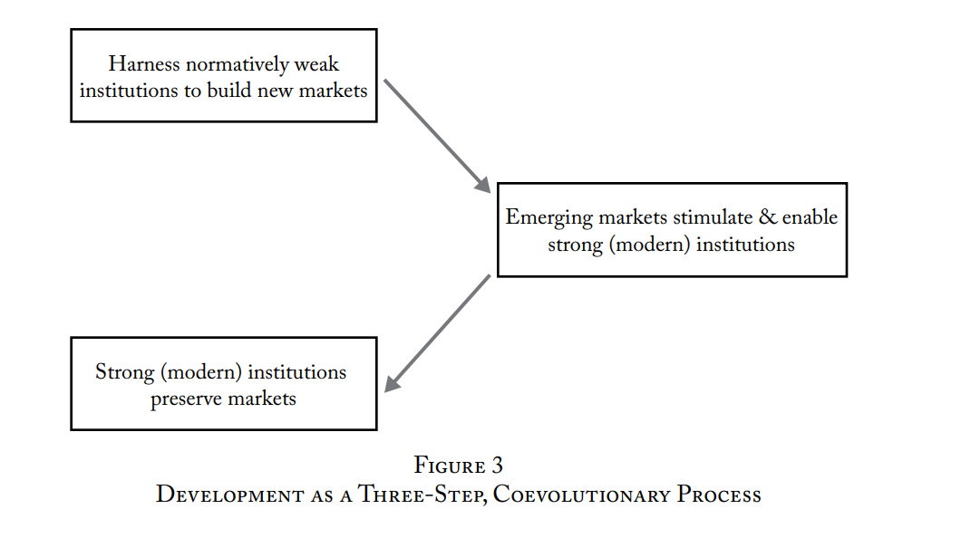 Coevolutionary Development