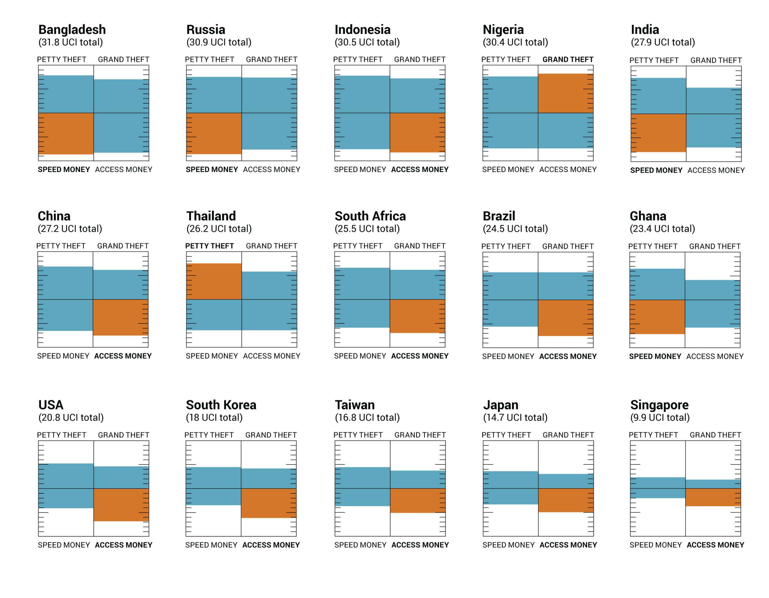 Unbundled Corruption Index (UCI)