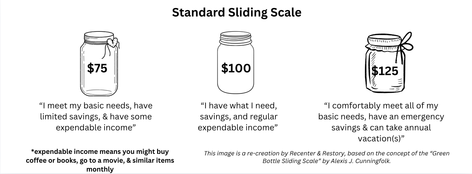 An infographic titled 'Standard Sliding Scale' showing three mason jars with monetary amounts. The first jar has $75 and a quote about limited savings and expendable income. The second jar has $100 with a quote about having what is needed and regular expendable income. The third jar has $125 and a quote about meeting basic needs, emergency savings, and taking vacations. Underneath, there is a note explaining that expendable income means buying coffee, books, going to movies, and similar monthly expenses. The image credits a re-creation based on the 'Green Bottle Sliding Scale' by Alexis J. Cunningfolk.