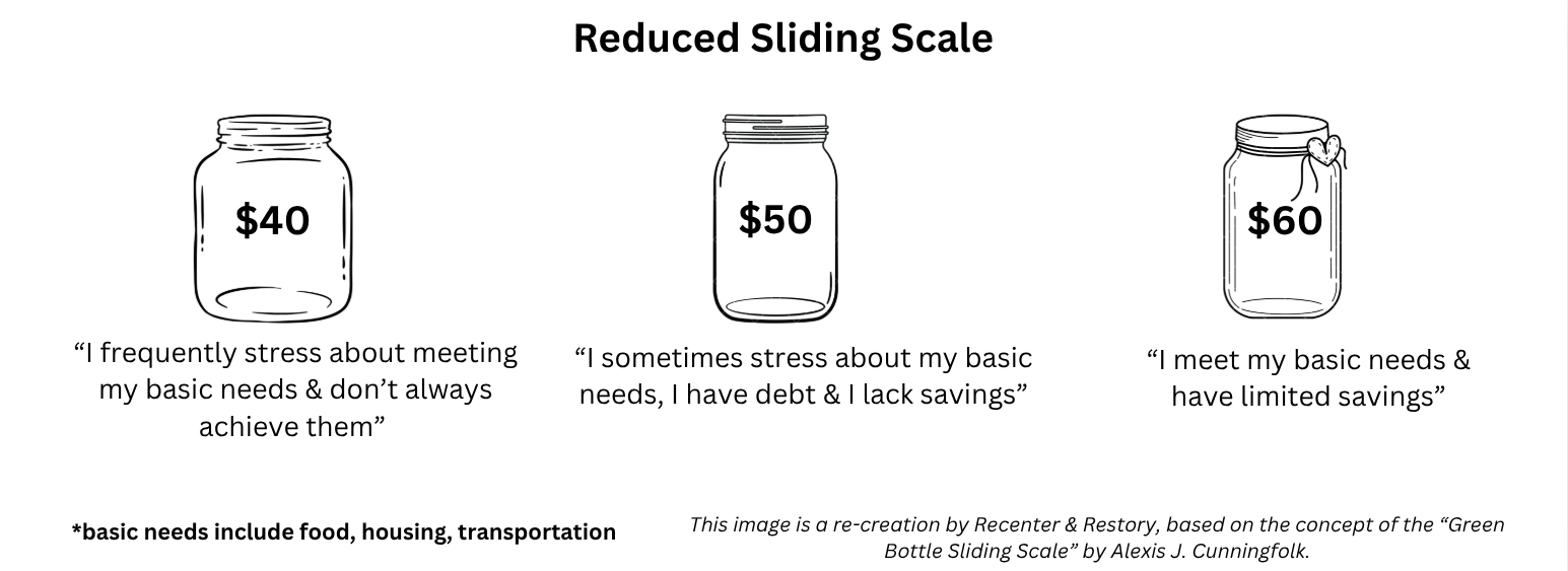 Illustration of a reduced sliding scale with three jars labeled with different amounts and quotes about basic needs and savings. The first jar is labeled $40 with a quote about stress and meeting basic needs. The second jar is labeled $50 with a quote about stress, debt, and savings. The third jar is labeled $60 with a quote about meeting basic needs and limited savings. The image explains basic needs include food, housing, and transportation, and is a re-creation of a concept by Alexis J. Cunningfolk.