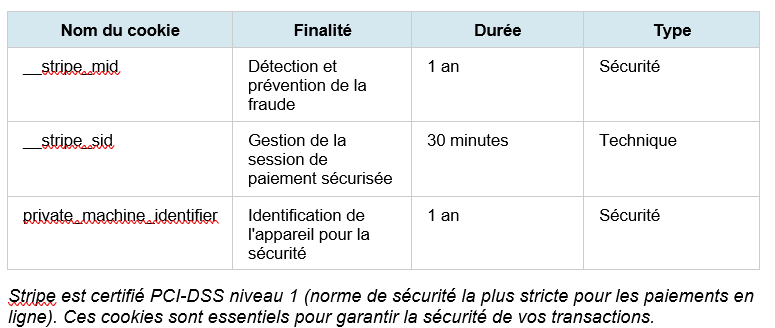 Tableau comparatif de cookies de sécurité et techniques avec leurs finalités, durées et types. Deux cookies de sécurité (stripe_mtid et private_machine_identifier) et un cookie technique (stripe_sid).