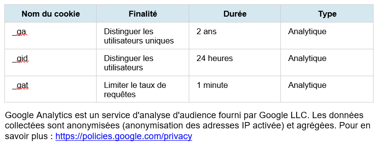 Tableau comparatif de cookies Google Analytics : noms, finalités, durées, types. Détails : distinguer les utilisateurs, limiter le taux de requêtes, analytique.