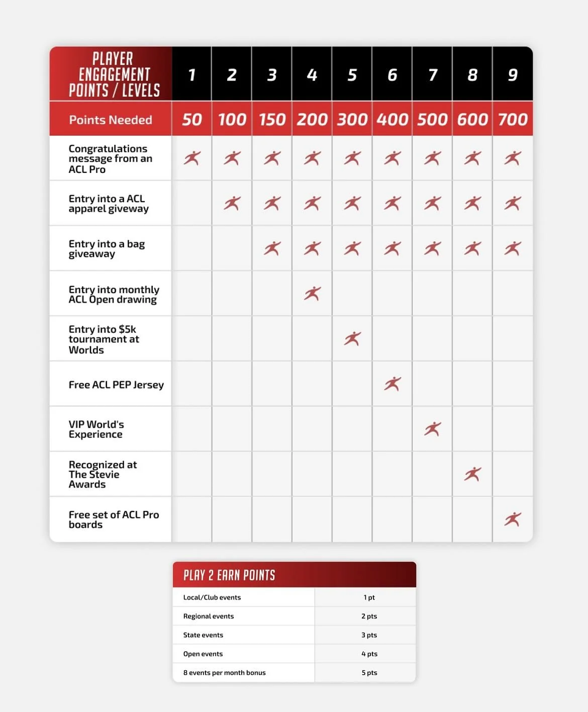 This season, the ACL is implementing a PEP and an Open Points challenge. Both are similar to a rewards program where players can earn additional benefits. With the PEP, players earn rewards points by simply just playing in events. With the Open point