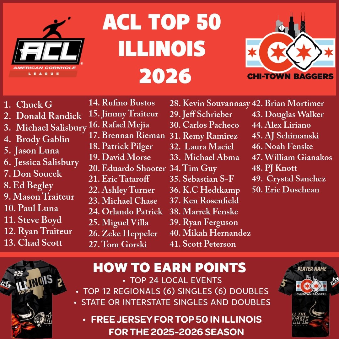 Middle of December State standings! Want to improve your regional points come on out tomorrow! #ACLStateStandings #Cornhole #Chitownbaggers