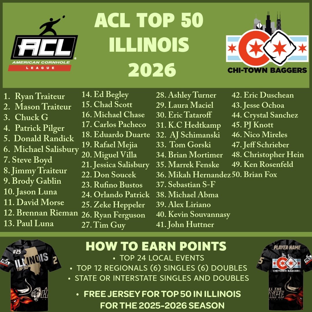 About 4 months left of the 2026 season and there has been some big moves in the standings! Still plenty of time to go to regionals and locals. State tournament is being planned to be in May. Good luck to everyone this month! ☘️💰