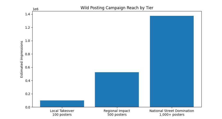 Visual breakdown of wild wheat paste poster advertising tiers designed to scale campaigns by city, neighborhood, and total poster volume.