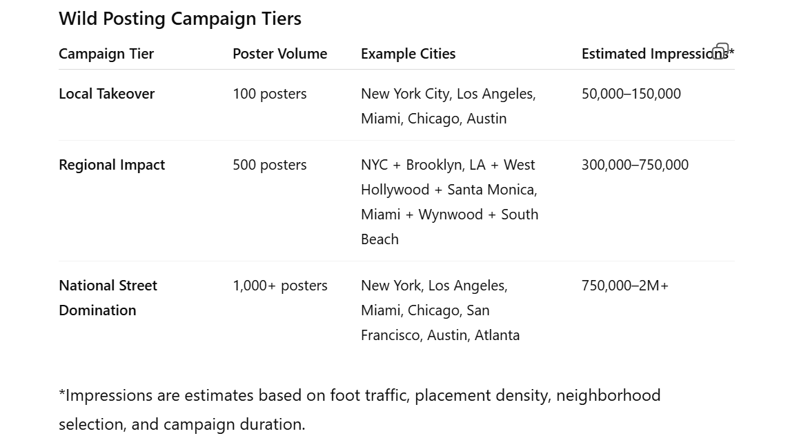 Our campaign tiers chart breaks down city, regional, and multi-city wild posting rollouts, showing how poster volume, coverage area, and placement strategy scale for maximum street-level visibility and brand impact across different markets.