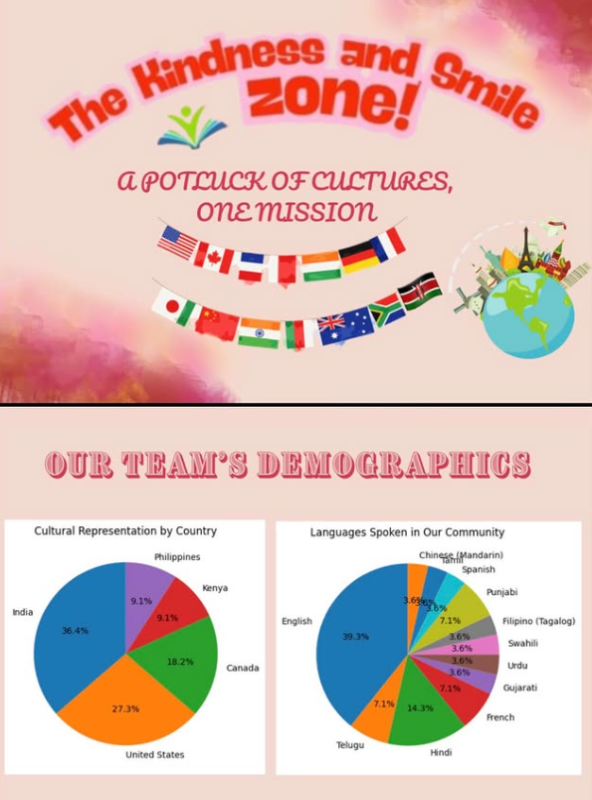 The kindness zone org demographics