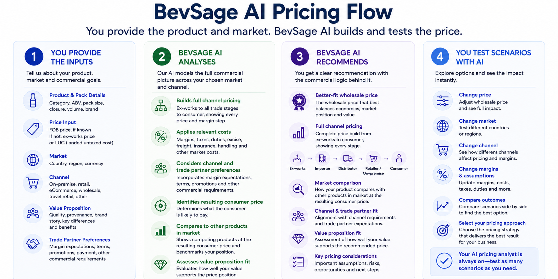 BevSage AI beverage pricing process from product inputs through channel pricing, market comparison and price testing