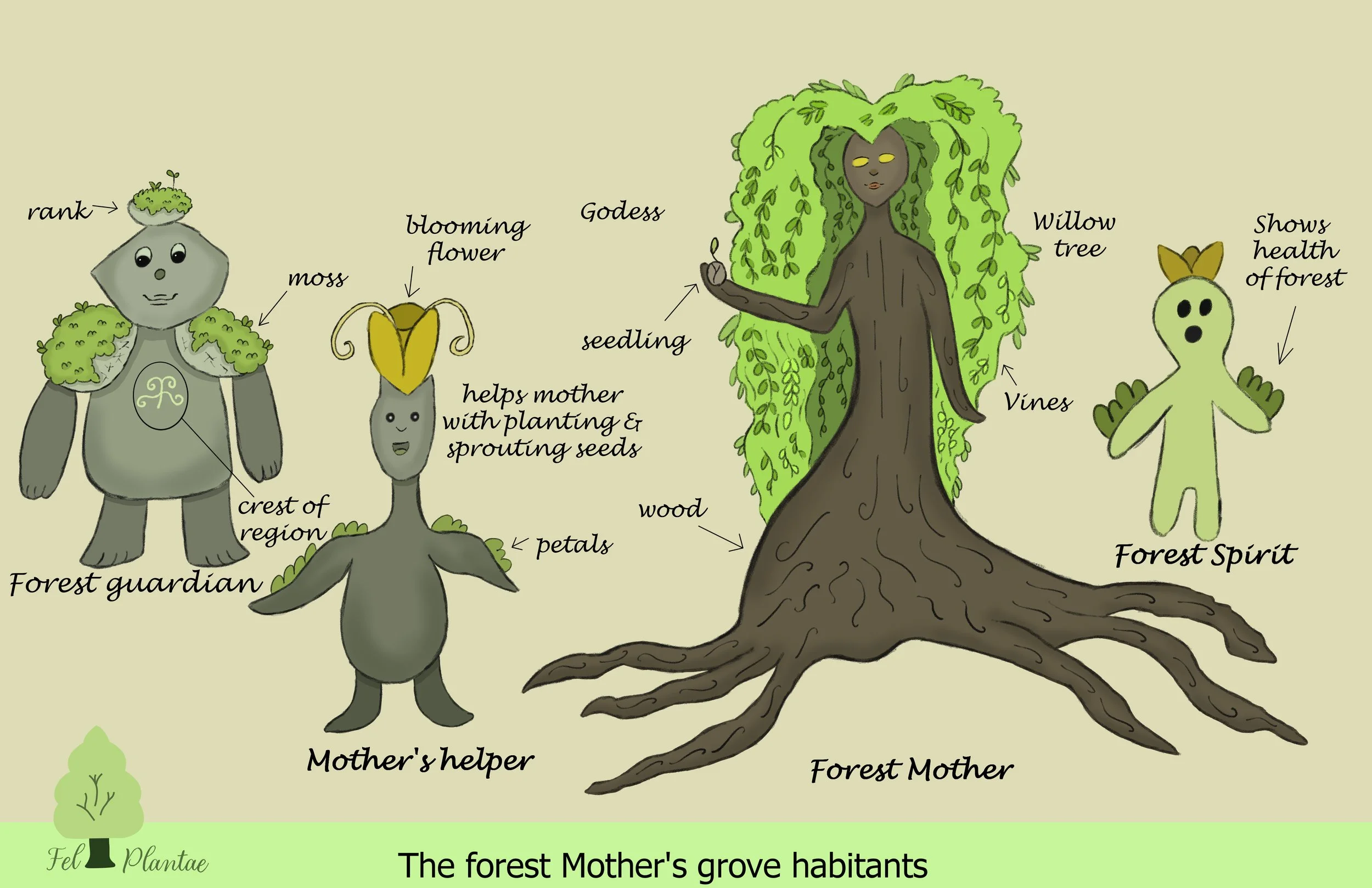 Illustration of creatures representing the forest mother and its inhabitants. From left to right: a forest guardian with moss-covered shoulders, a mother's helper shaped like a plant with a petal face and moss on its shoulders, a large tree labeled a