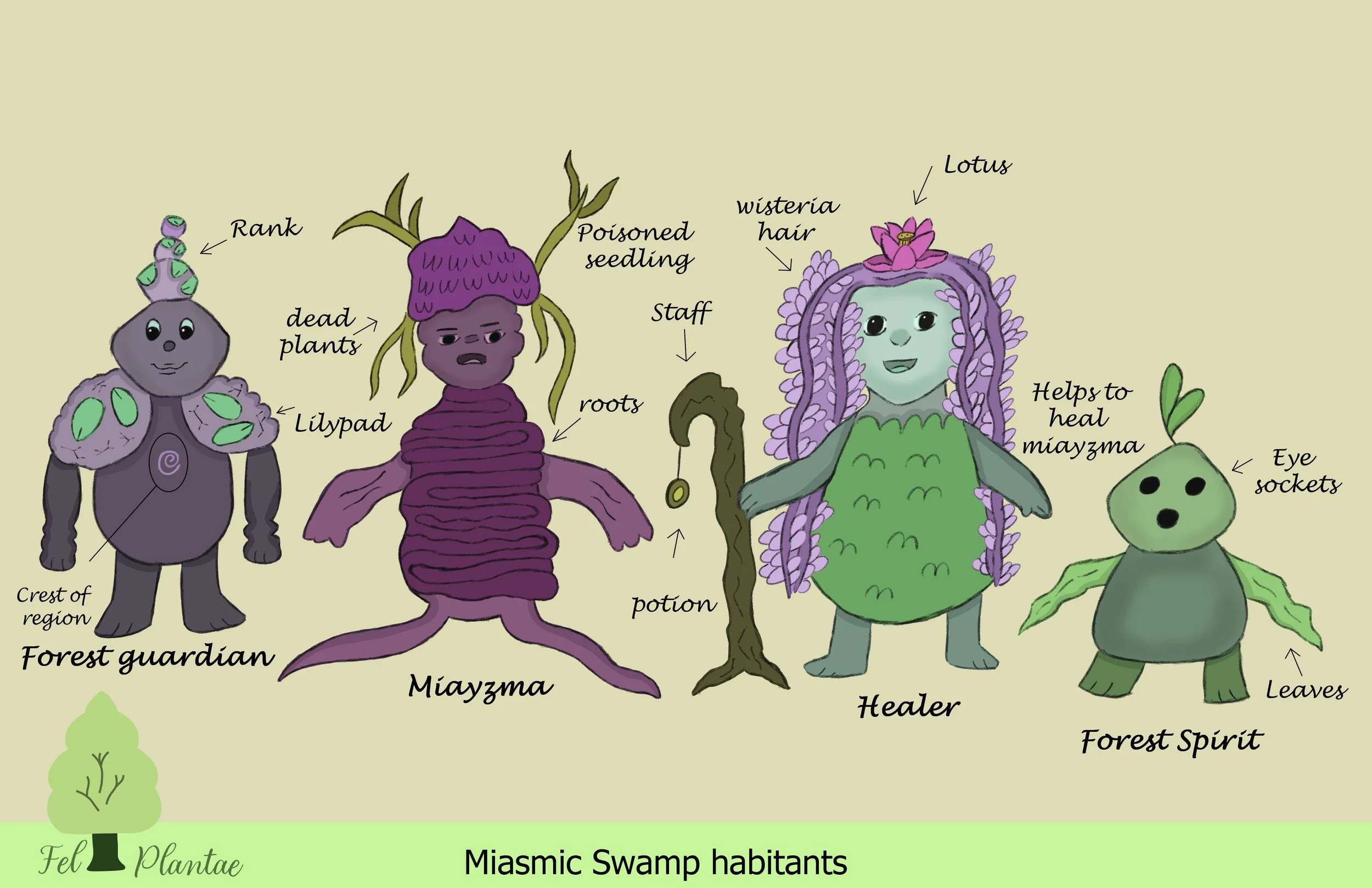 Illustration of four Miasmic Swamp habitat creatures with labels and descriptions. From left to right: Forest guardian with a crest of region, dead plants, lilypad, rank, and a spiral on its belly; Miasma with roots, poisoned seedling, staff, and pot