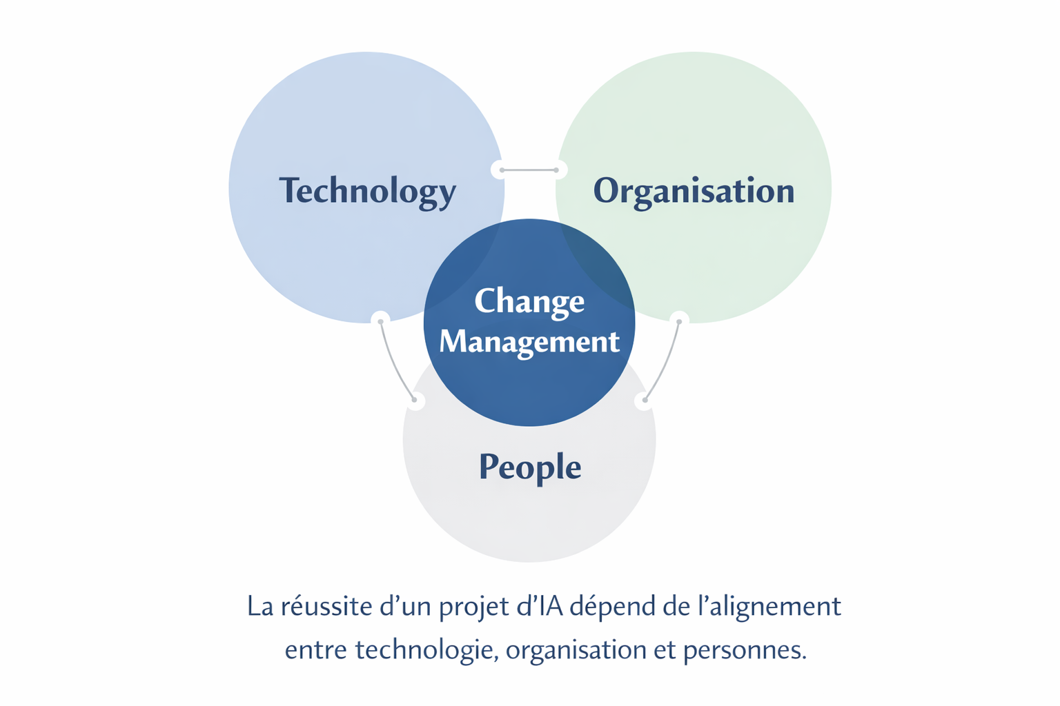 Pourquoi les projets d’IA échouent souvent
