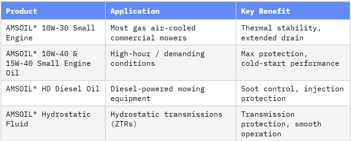 AMSOIL product comparison chart showing recommended oils for commercial mowers, including Small Engine Oil, HD Diesel Oil, and Hydrostatic Fluid with applications and key benefits.