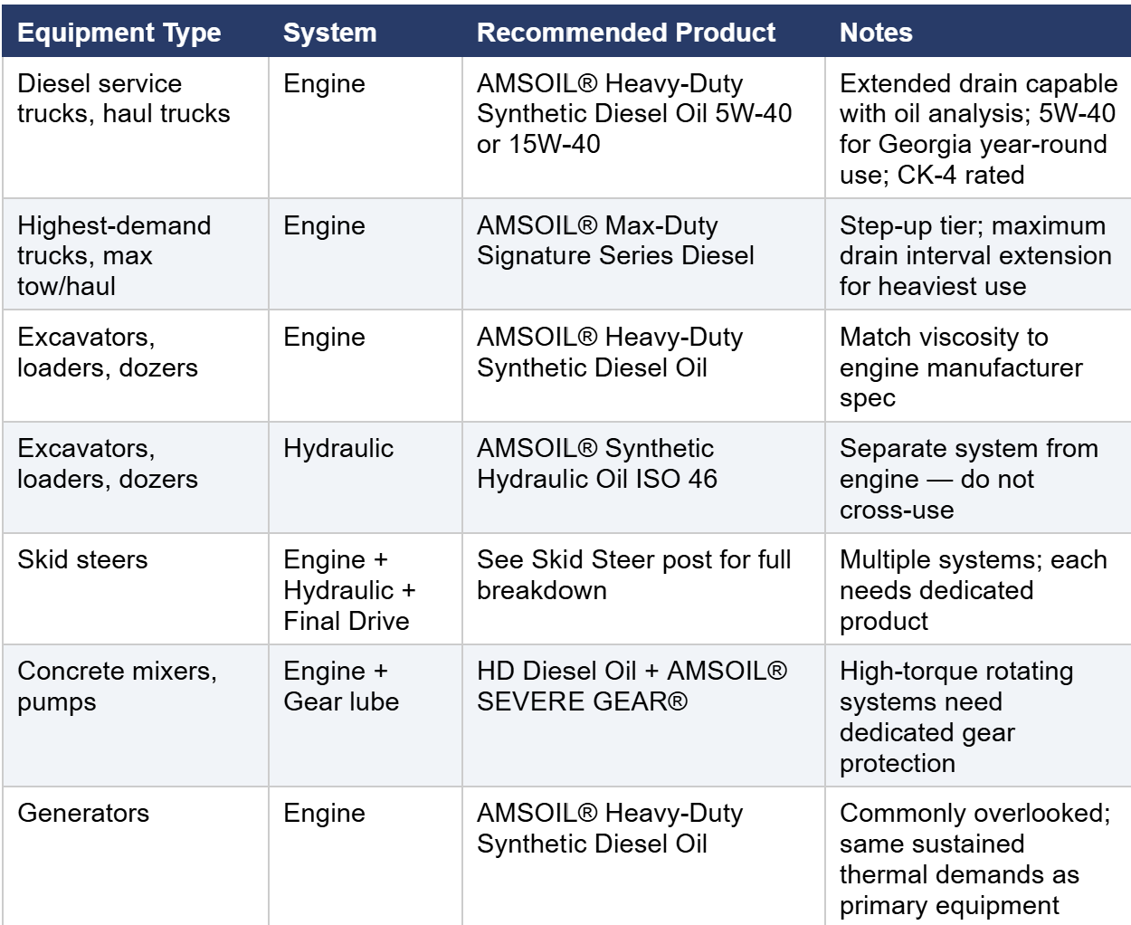 Commercial construction equipment oil