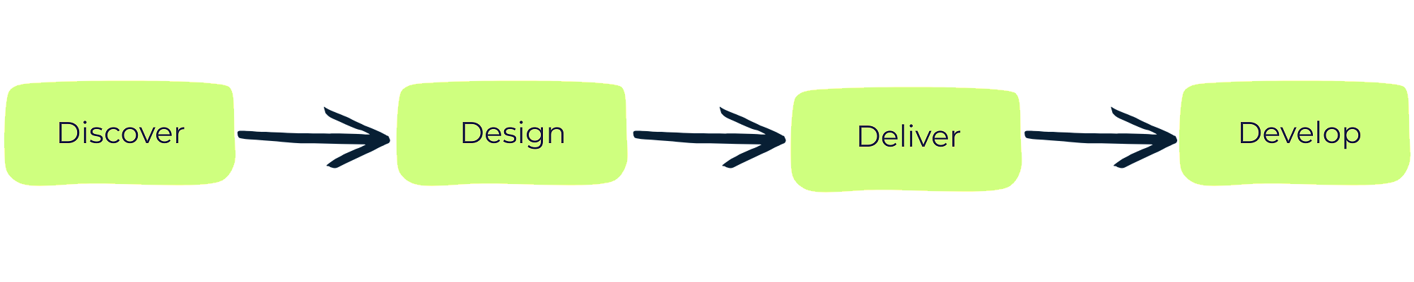 Flowchart showing four steps: Discover, Design, Deliver, Develop, connected by arrows.