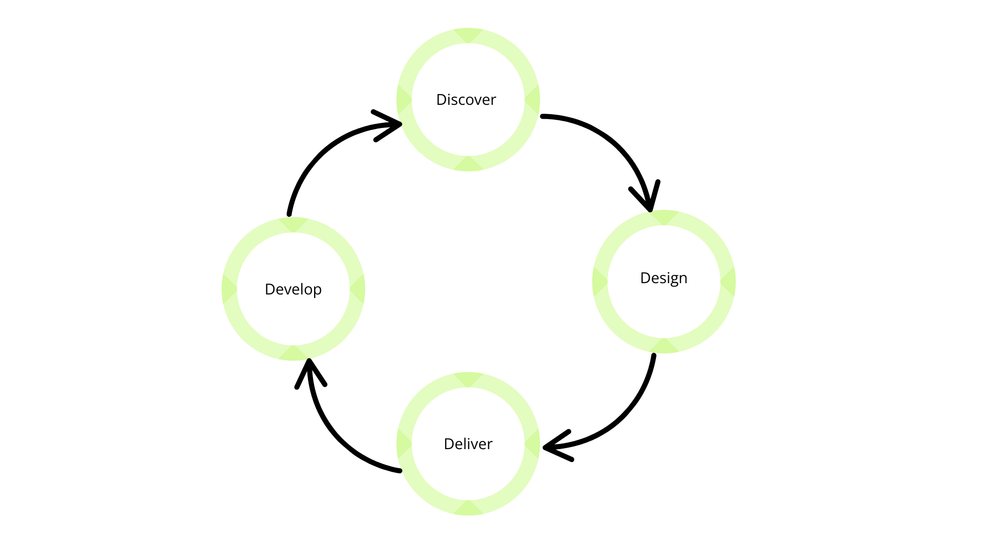 A circular diagram with four stages labeled Discover, Design, Develop, and Deliver connected with arrows, illustrating a project or product development process.