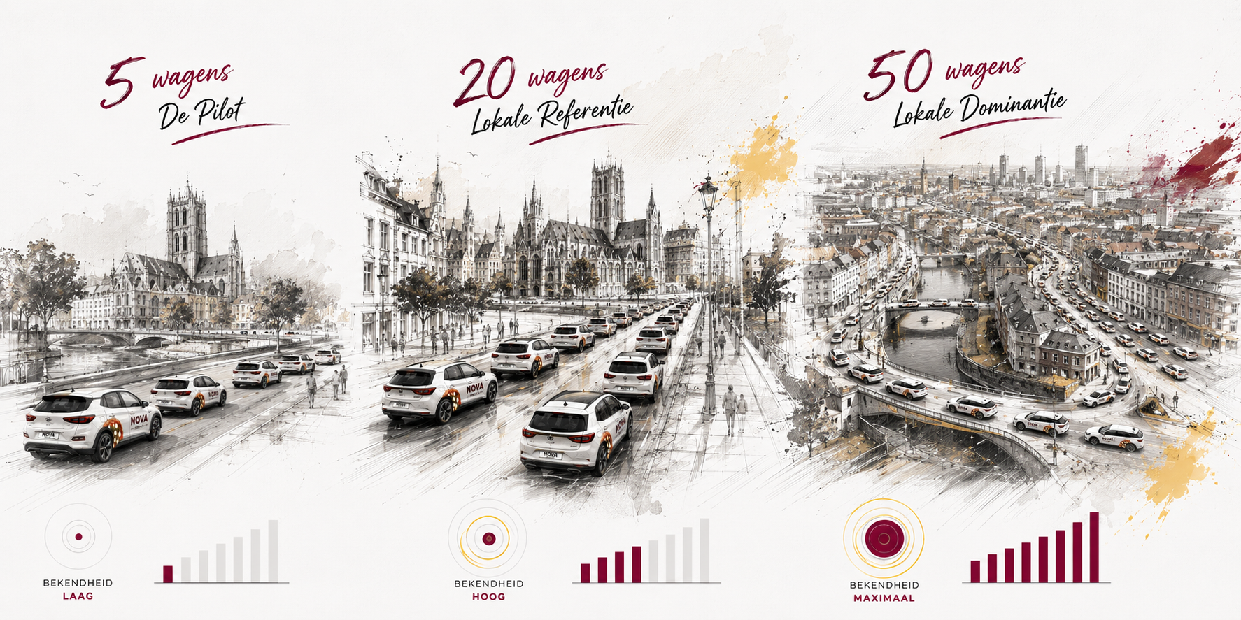 Illustratie met drie impactniveaus, schaal van de reclame: links 5 wagens met lage bekendheid, in het midden 20 wagens met hoge bekendheid, rechts 50 wagens met maximale bekendheid. Elke sectie heeft een grafiek die de bekendheid aangeeft.