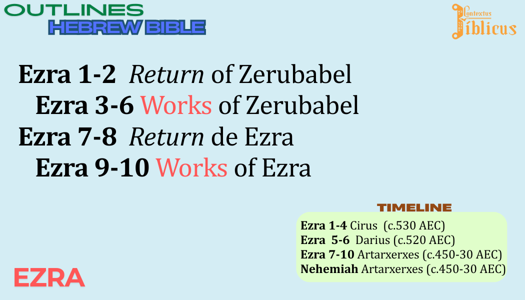A study guide titled "Outlines Hebrew Bible" by Contex Texts Biblicus. It lists Ezra chapters 1-2, 3-6, 7-8, 9-10 with notes on return and works of Zerubbabel and Ezra. The text is in black, red, and italic. A timeline at the bottom right shows Ezra 1-4 Cirrus (circa 530 AEC), Ezra 5-6 Darius (circa 520 AEC), Ezra 7-10 Artaxerxes (circa 450-30 AEC), and Nehemiah Artaxerxes (circa 450-30 AEC). The background is light blue.