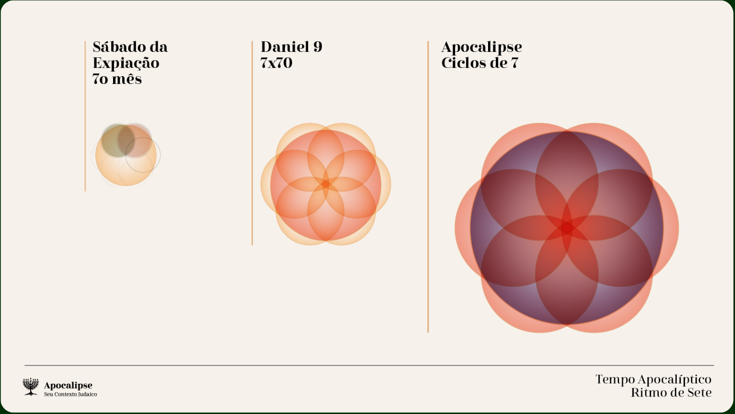 A timeline comparing biblical events: Saturday of Expiation at 7 months, Daniel 9 with 7x70, and Apocalypse with 7 cycles, featuring illustrations of overlapping circles representing each event.