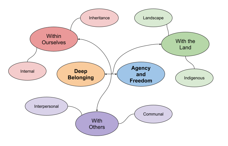Personal Philosophy and Guiding Principles — Sage Facilitation Services